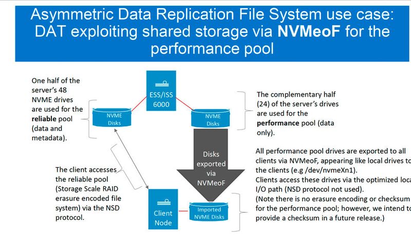 Ein Anwendungsfall für Asymmetric Data Replication (ADR): Unter Nutzung von NVMe oF wird der Performance-Schicht geteilter Speicher bereitgestellt. (Bild: IBM)