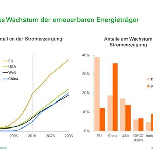 Starkes Wachstum erneuerbarer Energieträger