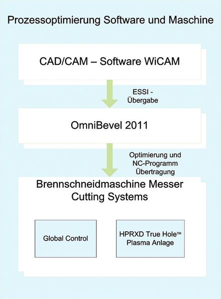 Lösungsansatz für den Test unter Produktionsbedingungen zur Erzielung einwandfreier Löcher in Blechen. Bild: Messer Soft (Archiv: Vogel Business Media)