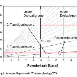 (Archiv: Vogel Business Media)