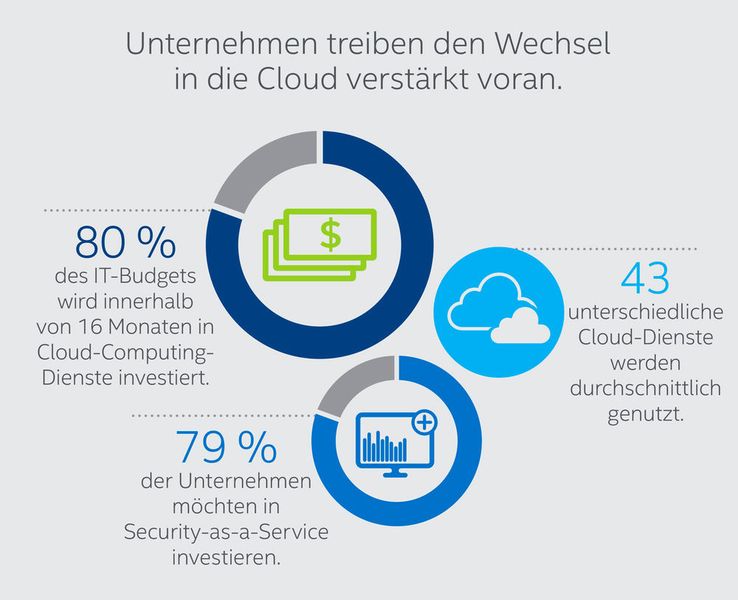 Intel Security hat 1.200 Entscheidungsträger für Cloud-Sicherheit aus acht Ländern zu den größten Herausforderungen und ihren Prioritäten befragt. Hier die Antworten. (Intel Security)