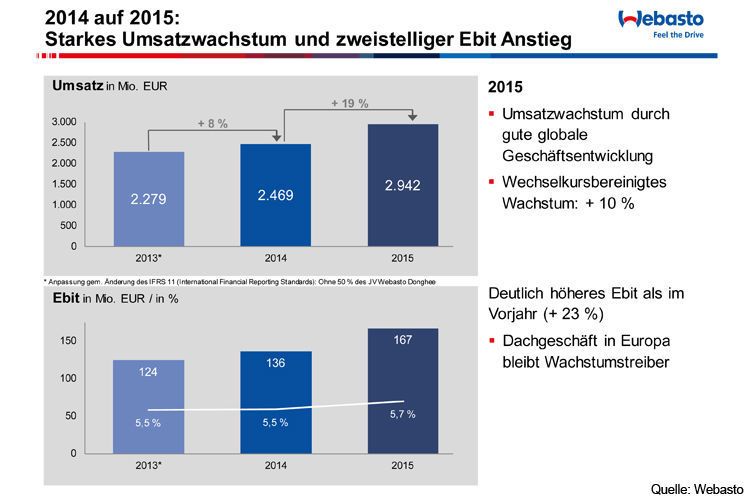 Starkes Umsatzwachstum und zweistelliger Ebit-Anstieg. (Quelle: Webasto)