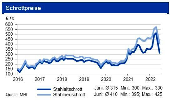 Die Schrottpreise gaben im Juni erneut nach und dürften erst nach der Sommerpause wieder deutlich anziehen. Insgesamt reduzierten sich die Stahlpreise weiter. (Bild: siehe Grafik)