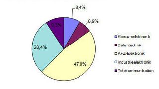 Steckverbinder: Marktanteile Steckverbinder in Deutschand für das Jahr 2013 (Quelle: ZVEI)