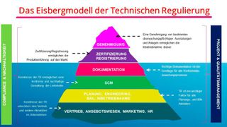 Die Genehmigung ist bei der technischen Regulierung nur die  Spitze des „Eisbergs“. (Bild: Julia Krause )