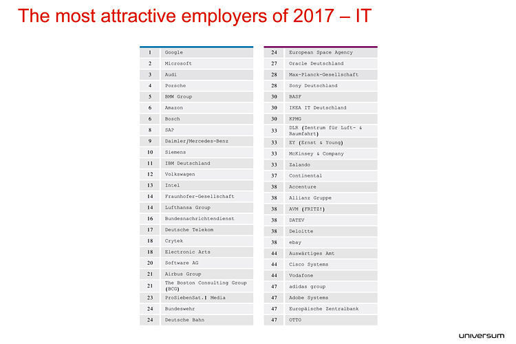 Die attraktivsten Arbeitgeber 2017 für Young Professionals aus der IT/Informatik.  (Universum)