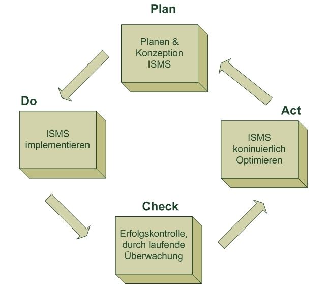 Das „Plan-Do-Check-Act“-Lebenszyklusmodell für ISMS-Prozesse ist ein Kreislauf stetiger Optimierung von IT-Service-Management. Quelle: ISO/IEC, 2005 (Archiv: Vogel Business Media)