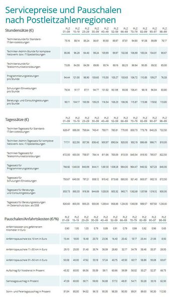 Die Servicepreise und Pauschalen nach Regionen. (IT-Servicepreisspiegel 2021 – Synaxon Akademie)