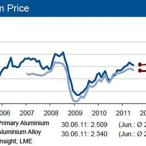 High stockpiles of aluminium lead to slightly falling prices in 2011. 