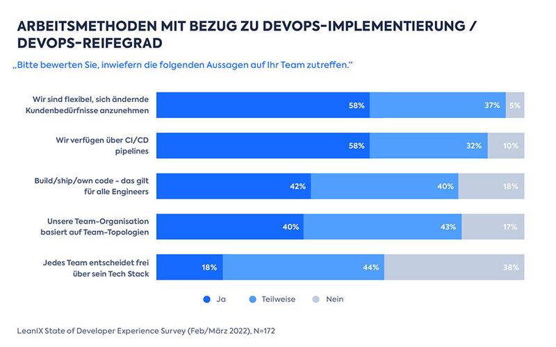 Für die DevOps-Implementierung sind mehrere Arbeitsmethoden charakteristisch. Der Einsatz dieser Methoden definiert in der Studie den DevOps-Reifegrad eines Software-Entwicklungsteams.