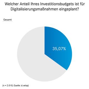 Nur jeder dritte Euro der Investitionsbudgets geht in digitale Projekte