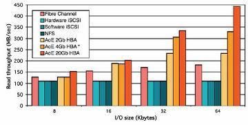 Spitzengeschwindigkeiten von mehr als 500 MByte pro Sekunde bei Benutzung von 9k Jumbo Frames. (Archiv: Vogel Business Media)