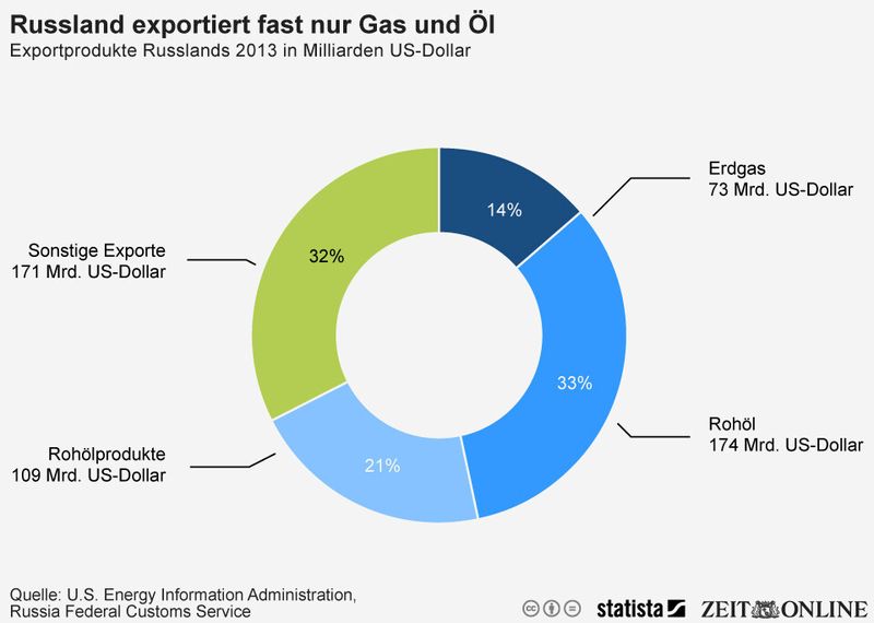 Die Grafik zeigt die Exporte Russlands nach Warengruppe gemessen am Wert. (U.S. Energy Information Administration, Russia Federal Customs Service, Statista, Zeit Online)