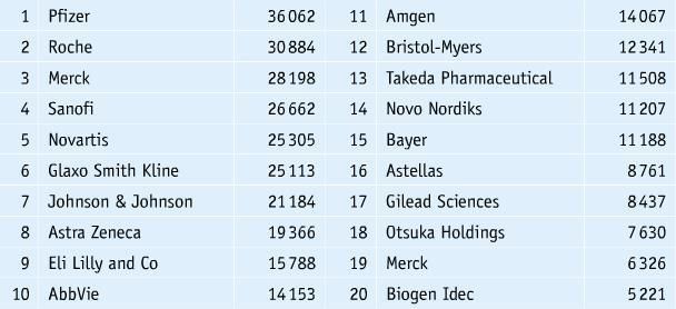 Juni-Ausgabe 2014 Forschungskosten als Sparmöglichkeit  Der Pharma-Umsatz der weltweit größten zehn Pharma-Konzerne sank im vergangenen Jahr um 2,1% auf knapp 240 Mrd. Euro. Und auch die Gewinne sind rückläufig: Der operative Gewinn (EBIT) der Konzerne sank um 5% auf knapp 85 Milliarden Euro. Gleichzeitig holen kleinere Player weiter auf: Die Unternehmen, die im Umsatzranking die Plätze 11 bis 20 belegen, konnten ihren Umsatz um 6,6% steigern. Beim Gewinn legten sie um 2,9% zu - und das, obwohl sie ihre Forschungsausgaben deutlich steigerten: um 10,2%. Die Top 10-Unternehmen sparten bei den F&E-Ausgaben und reduzierten sie um 0,6 %. (Bild: LABORPRAXIS)