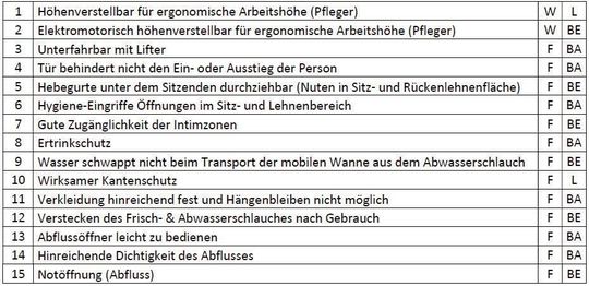 Anforderungen an die gepolsterte Sitzbadewanne aus Sicht der Pflegekraft (Ausschnitt)(Bild:  Steffen Weimann)