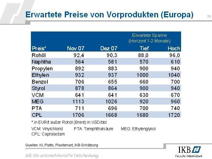 Abb. 2: Prognose der IKB zu Vorprodukten der Kunststoffproduktion (Grafik: IKB) (Archiv: Vogel Business Media)