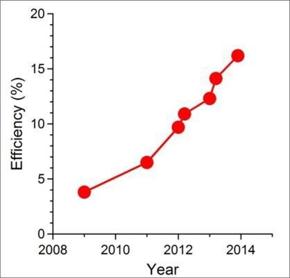 Die Grafik zeigt den enormen Anstieg der Effizienz von Perowskit-basierten Solarzellen in nur wenigen Jahren. (NREL)