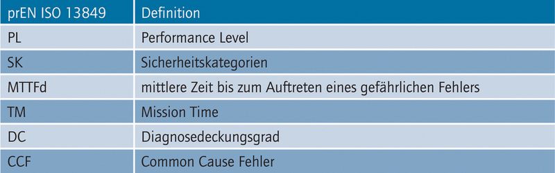 Tafel 2: Folgende Kenngrößen müssen gemäß EN ISO 13849-1 im Rahmen des Sicherheitsnachweises ermittelt werden. (Archiv: Vogel Business Media)