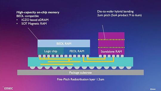 Überblick über die Architektur eines Hochleistungsrechnersystems (HPC), der die Anordnung des Speichers in unmittelbarer Nähe der Recheneinheiten sowie den Einsatz von Die-to-Wafer-Hybridbonding und Redistribution Layers (RDL) mit feinem Raster zur Optimierung vertikaler und horizontaler Datenflüsse veranschaulicht. Mithilfe der PDKs zur Systementwicklung von NanoIC können Architekten diese Integrationsstrategien bereits in einem frühen Stadium bewerten.(Bild:  imec)