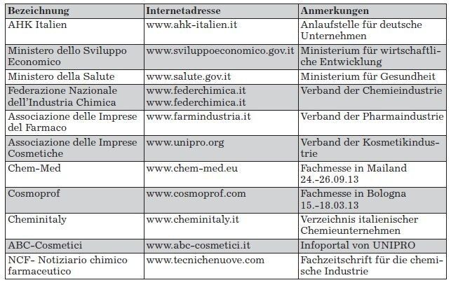 Kontaktadressen für die chemische Industrie in Italien (Quelle: GTAI)