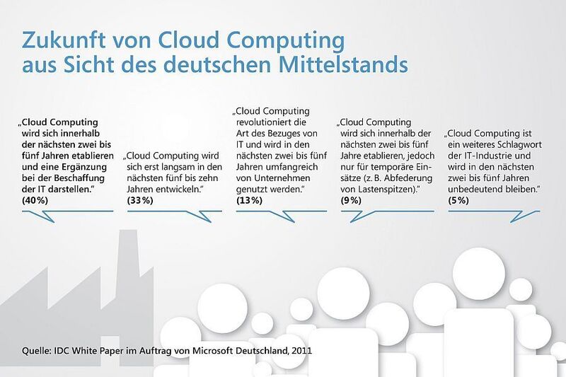 Die deutschen Mittelständler sind mehrheitlich überzeugt, dass sich Investitionen in Cloud-Computing-Technologien und -Dienste künftig rechnen werden. (Archiv: Vogel Business Media)