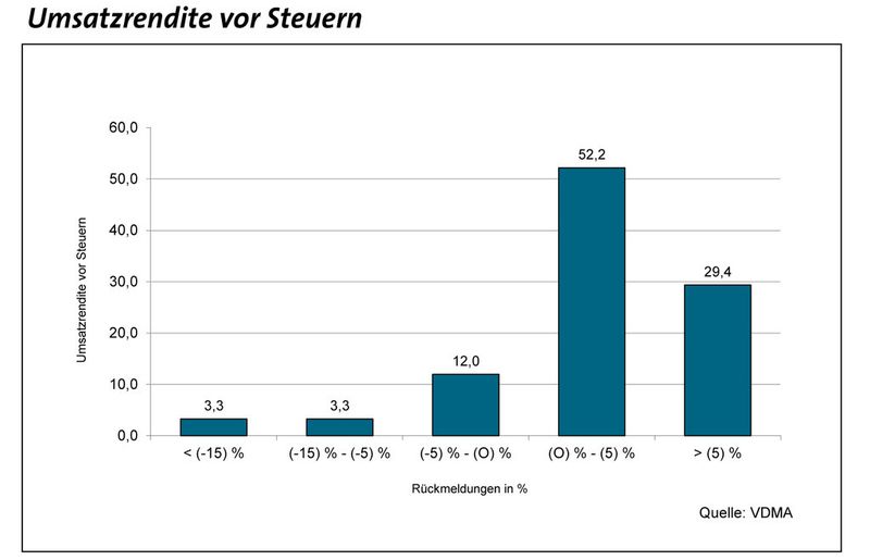 Aktuelle Konjunkturdaten des ostdeutschen Maschinenbaus. (Bild: VDMA Ost)