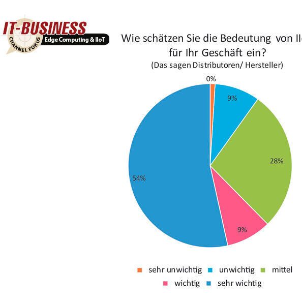 Für 54 Prozent der befragten Distributoren und Hersteller ist IIoT „sehr wichtig“ für das Geschäft. (IT-Business)