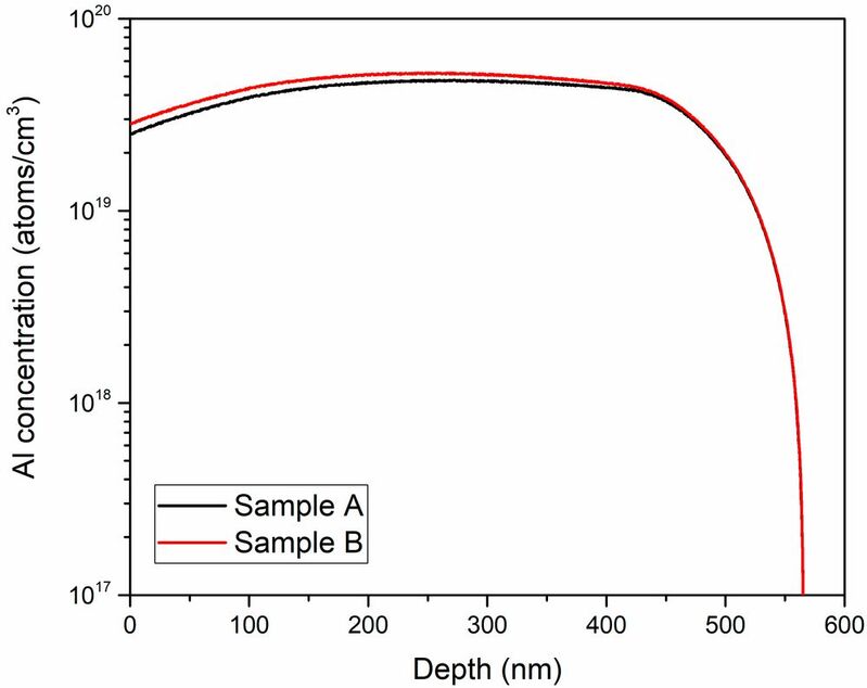 Figure 1: Standard SIMS depth profiles of aluminum doped silicon carbide samples. 