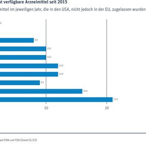 Anzahl Arzneimittel im jeweiligen Jahr, die in den USA, nicht jedoch in der EU, zugelassen wurden(Bild:  VFA)