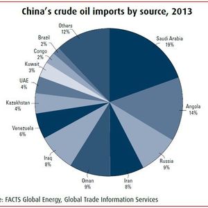 China’s crude oil imports by source, 2013