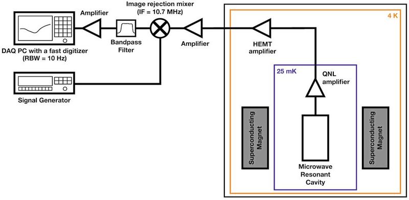 Im Blockdiagramm ist dargestellt, wie das Haloskop die Signale verstärkt, bevor sie vom DAQ erfasst werden.