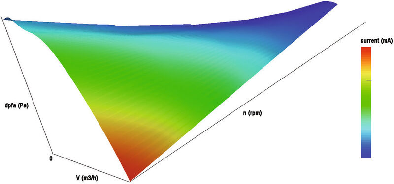 Bild 3: Volumen-Druck-Drehzahl-Kennfeld (die Farbskala repräsentiert den benötigten Strom) (Bild: ebm-papst)