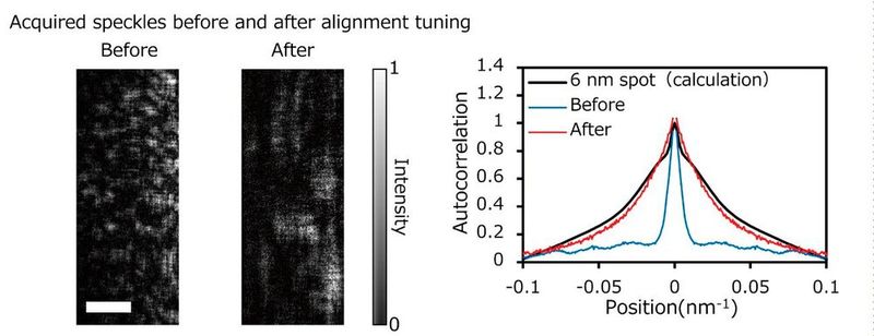 Comparison of the speckle patterns (left, scale bar = 0.06 nm−1), and a comparison of the calculated speckle shape (right), before and after precise mirror alignment. Reprinted with modifications from the corresponding original paper.  (Source:Osaka University)