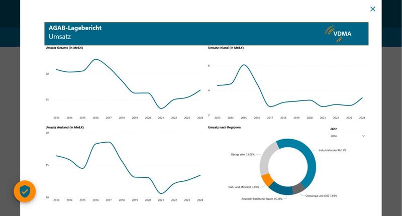 Umsatzentwicklung in 2024 (Bild: VDMA)