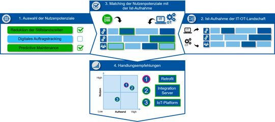 Abbildung 2: Das Marry IT Vorgehen mit vier Schritten im Überblick.(Bild:  FIR e. V. an der RWTH Aachen)