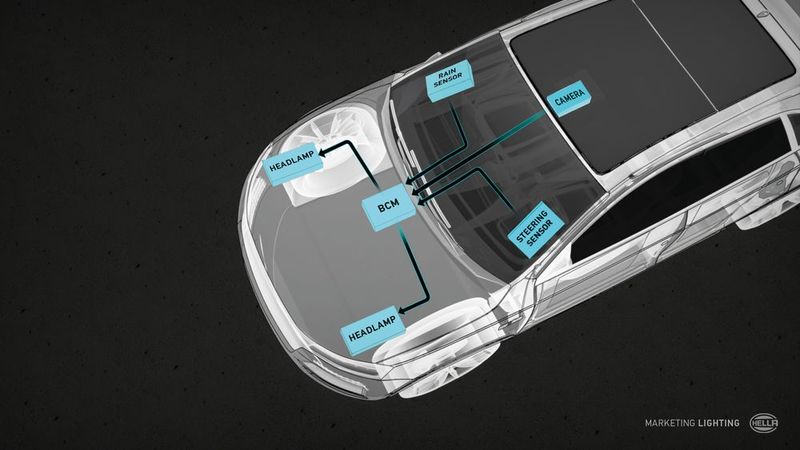 Bild : Sensoren, Steuergeräte und Scheinwerferverbindungen in einem Fahrzeug.  (Bild: Hella)