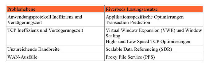 Klassifizierung und Beschreibung von Riverbeds Lösungsansätzen, die im Betriebssystem RiOS optimiert wurden. Dieses RiOS-„Framework“ ist am einfachsten wie das OSI-Modell von unten nach oben zu lesen. (Archiv: Vogel Business Media)