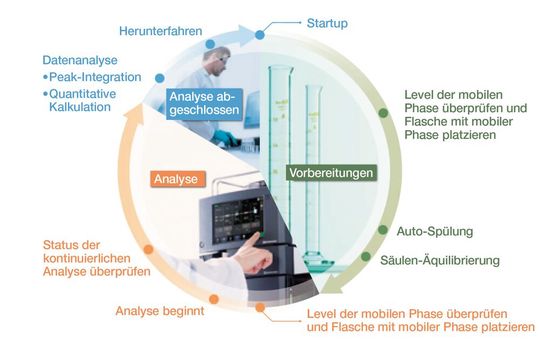 Abb. 1: Analytischer Workflow für die UHPLC-Analytik. Abb. 1: Analytischer Workflow für die UHPLC-Analytik.