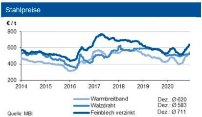 Die Eisenerzpreise legten im Monatsdurchschnitt um 22 US-$ je t zu. Infolge der hohen Nachfrage und des knappen Angebots verteuerten sich die Preise für Warmbreitband und verzinkte Bleche im Dezember um fast 100 €/t, diejenigen für Walzdraht um 50 €/t. Tendenz: Die Schrott- als auch die Stahlpreise dürften im ersten Quartal 2021 aufgrund des knappen Angebots um weitere 5 % anziehen. (siehe Grafik)