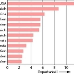 Unter den zwölf wichtigsten Abnehmerländern des Maschinen- und Anlagenbaus in Baden-Württemberg stammen acht aus der Europäischen Union.