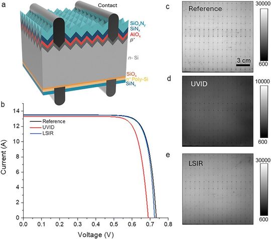 I-V-Kennlinien und Photolumineszenz-Bildgebung von TOPCon-Zellen nach 60-minütiger UV-Bestrahlung (UVID) und anschließender Selbstheilung durch Lichteinwirkung (LSIR).(Bild:  Energy & Environmental Science (2026). DOI: 10.1039/d5ee05078b)