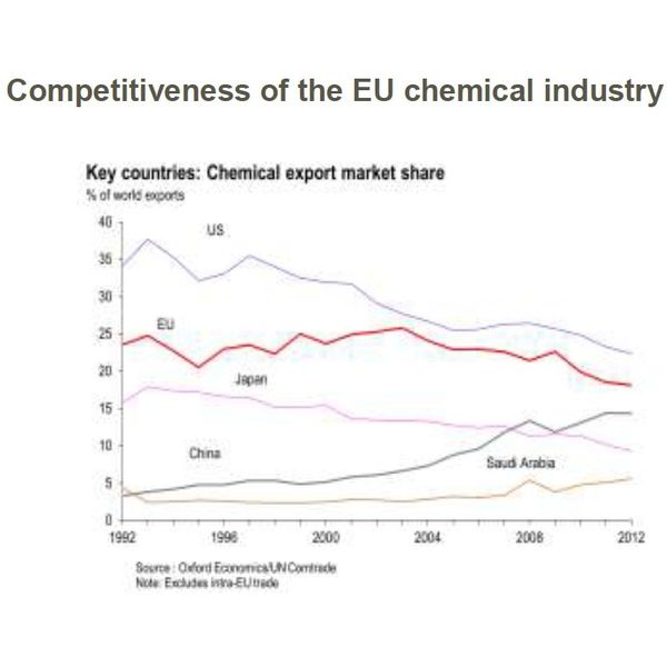 Marktanteil der Chemieexporte (Quelle: Oxford Economics)