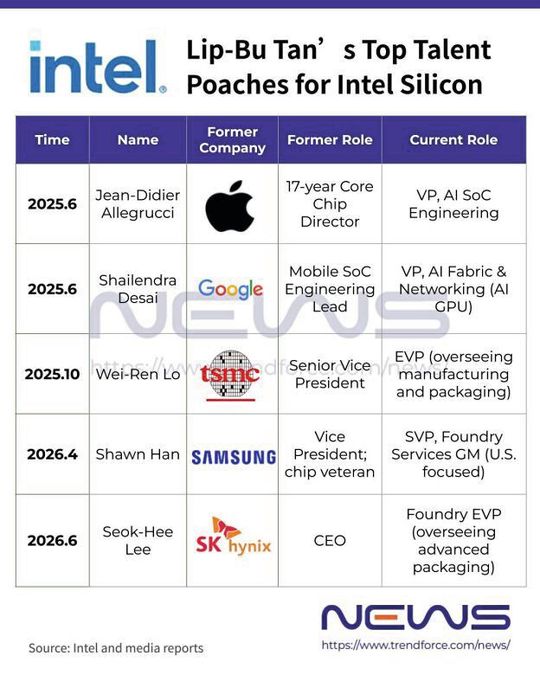 Talentjagd: Um das Foundry-Geschäft zu stärken hat Intel in den vergangenen 12 Monaten diverse namhafte Industrieveteranen angeworben.(Bild:  Trendforce)