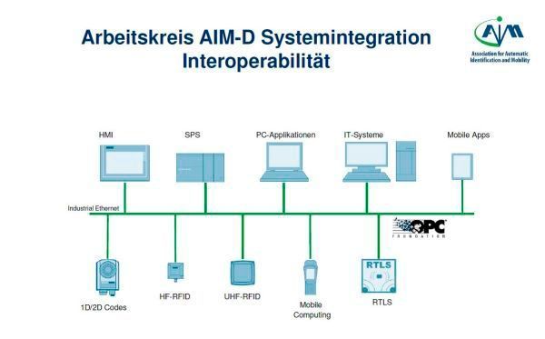 Bild 4: Interoperabilität im AutoID-Umfeld (Euros-Embedded)
