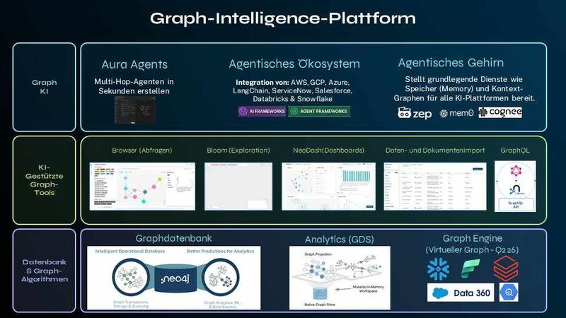 Aufbau der Graph Intelligence Platform (Bild: Rüdiger)