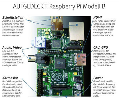 Raspberry Pi Modell B: Aufgedeckt, Anschlüsse, Chip, etc des RPi im Blick (Vogel)