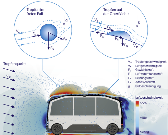 (Bild 2: Simulierte Wasserbeaufschlagung während eines Starkregenszenarios an der Fahrzeugfront bei 30 Stundenkilometern. Bild: IAV)