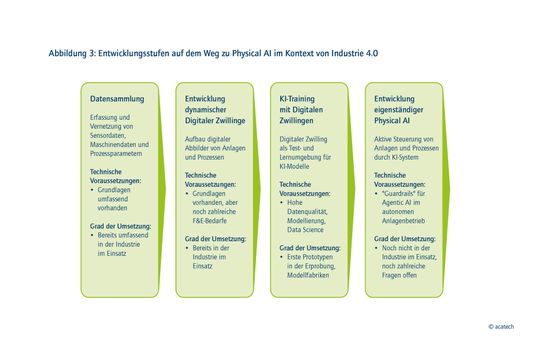 Die Grafik zeigt vier Entwicklungsstufen auf dem Weg zu Physical AI in Industrie 4.0 – von der Datensammlung über Digitale Zwillinge und KI-Training bis zur eigenständigen Steuerung von Anlagen.(Bild:  © Acatech)