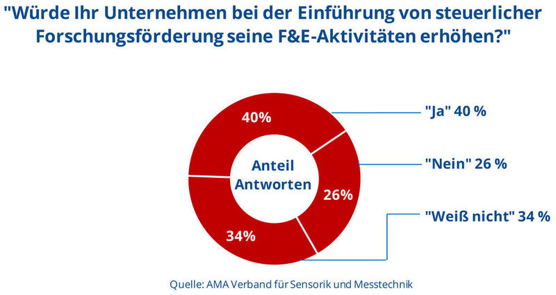 Die AMA-Mitglieder würden mehr investieren, wenn es in Deutschland eine bundesweite steuerliche Förschungsförderung gäbe. (AMA Verband)