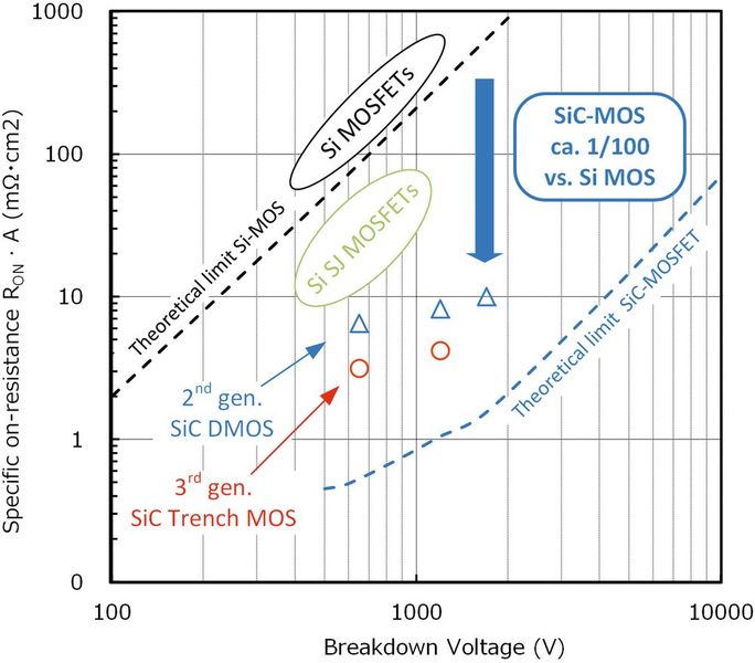 Bild 2: Spezifischer On-Widerstand von Si- und SiC-MOSFETs.  (Bild: Rohm)